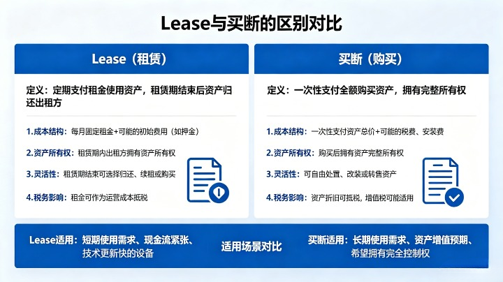 美国买车Lease和贷款买断有什么区别？该怎么选？